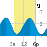Hanahan tide chart for Friday, January 9, 2026