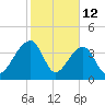 Hanahan tide chart for Thursday, February 12, 2026