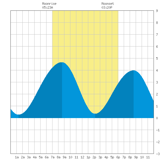 Hanahan tide chart for Saturday, February 14, 2026