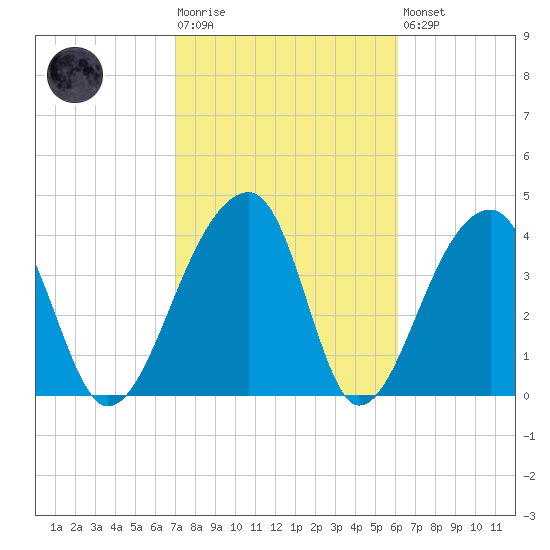 Hanahan tide chart for Tuesday, February 17, 2026