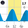 Hanahan tide chart for Tuesday, February 17, 2026