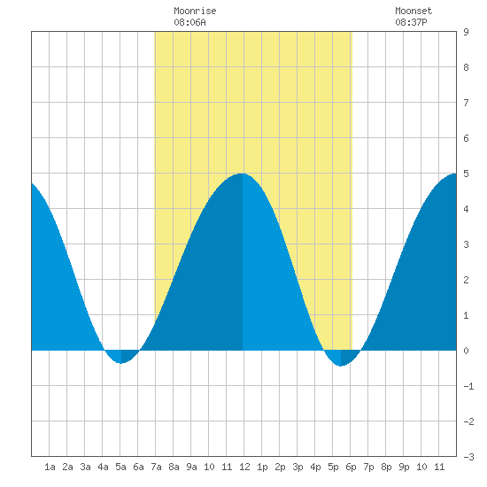 Hanahan tide chart for Thursday, February 19, 2026
