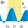 Hanahan tide chart for Sunday, February 1, 2026