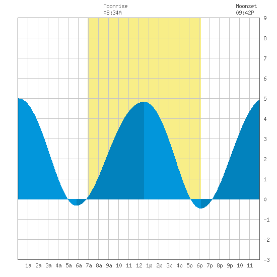 Hanahan tide chart for Friday, February 20, 2026