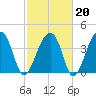 Hanahan tide chart for Friday, February 20, 2026
