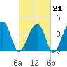 Hanahan tide chart for Saturday, February 21, 2026