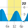 Hanahan tide chart for Sunday, February 22, 2026