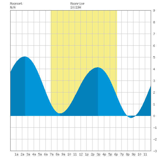 Hanahan tide chart for Monday, February 23, 2026