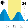 Hanahan tide chart for Tuesday, February 24, 2026