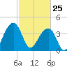 Hanahan tide chart for Wednesday, February 25, 2026