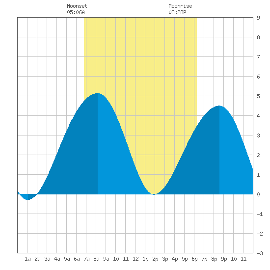 Hanahan tide chart for Saturday, February 28, 2026