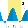 Hanahan tide chart for Monday, February 2, 2026