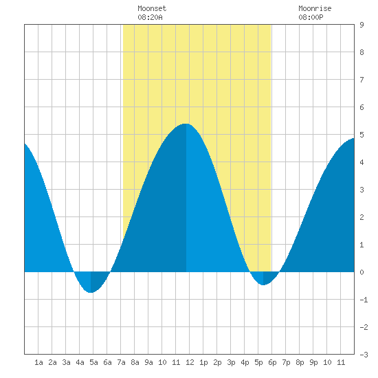 Hanahan tide chart for Tuesday, February 3, 2026