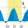 Hanahan tide chart for Tuesday, February 3, 2026