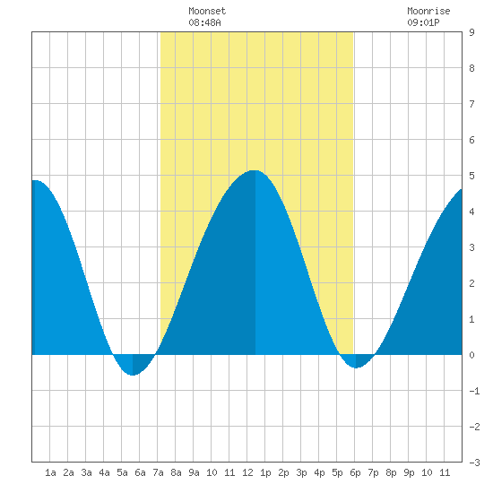 Hanahan tide chart for Wednesday, February 4, 2026
