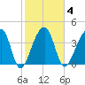 Hanahan tide chart for Wednesday, February 4, 2026