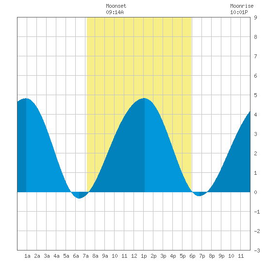 Hanahan tide chart for Thursday, February 5, 2026