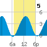Hanahan tide chart for Thursday, February 5, 2026