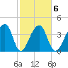Hanahan tide chart for Friday, February 6, 2026