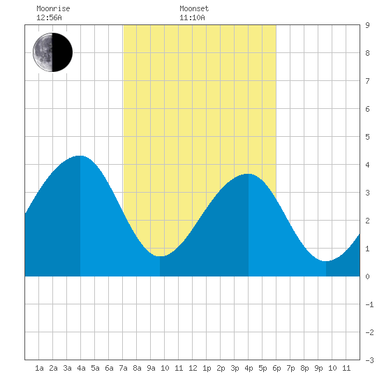 Hanahan tide chart for Monday, February 9, 2026