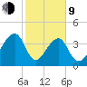 Hanahan tide chart for Monday, February 9, 2026
