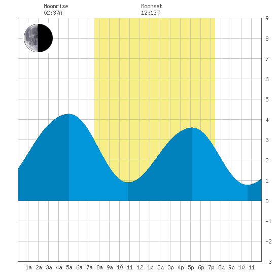 Hanahan tide chart for Wednesday, March 11, 2026