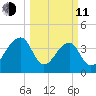 Hanahan tide chart for Wednesday, March 11, 2026