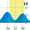 Hanahan tide chart for Thursday, March 12, 2026