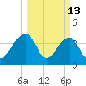 Hanahan tide chart for Friday, March 13, 2026