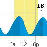 Hanahan tide chart for Monday, March 16, 2026