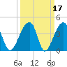 Hanahan tide chart for Tuesday, March 17, 2026