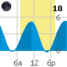 Hanahan tide chart for Wednesday, March 18, 2026