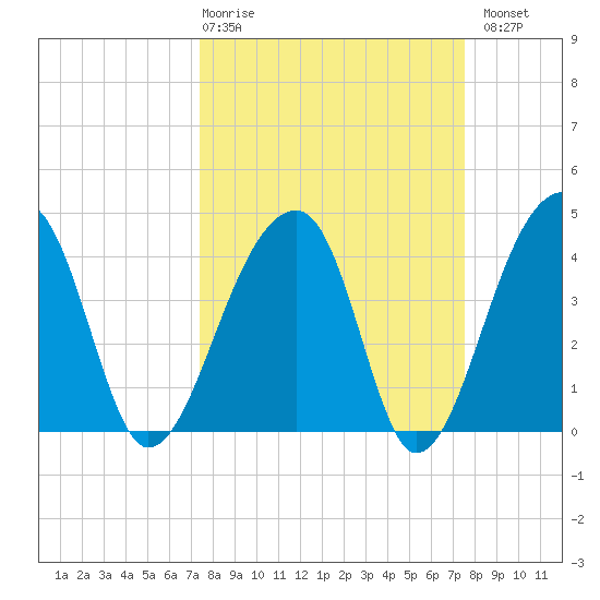 Hanahan tide chart for Thursday, March 19, 2026