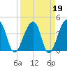 Hanahan tide chart for Thursday, March 19, 2026