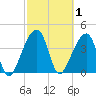 Hanahan tide chart for Sunday, March 1, 2026