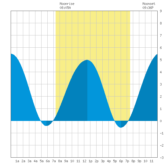 Hanahan tide chart for Friday, March 20, 2026