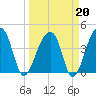 Hanahan tide chart for Friday, March 20, 2026