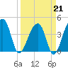 Hanahan tide chart for Saturday, March 21, 2026