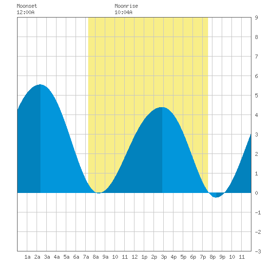 Hanahan tide chart for Monday, March 23, 2026