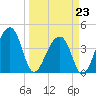 Hanahan tide chart for Monday, March 23, 2026