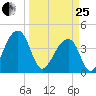 Hanahan tide chart for Wednesday, March 25, 2026