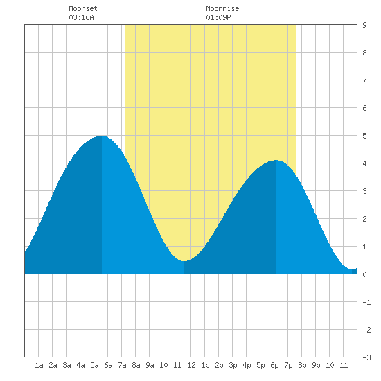 Hanahan tide chart for Thursday, March 26, 2026
