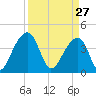 Hanahan tide chart for Friday, March 27, 2026
