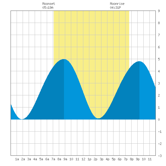 Hanahan tide chart for Sunday, March 29, 2026