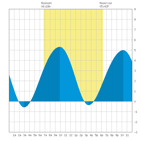Hanahan tide chart for Monday, March 2, 2026