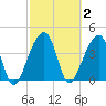 Hanahan tide chart for Monday, March 2, 2026