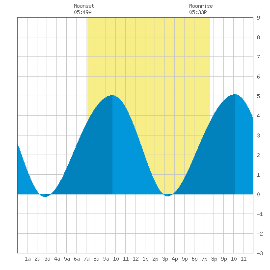 Hanahan tide chart for Monday, March 30, 2026