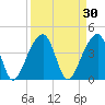Hanahan tide chart for Monday, March 30, 2026