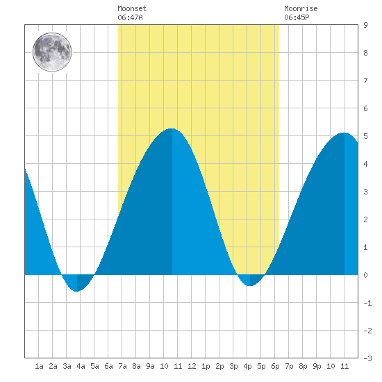 Hanahan tide chart for Tuesday, March 3, 2026