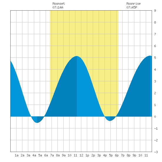 Hanahan tide chart for Wednesday, March 4, 2026